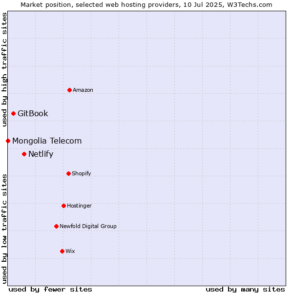 Market position of Netlify vs. GitBook vs. Mongolia Telecom