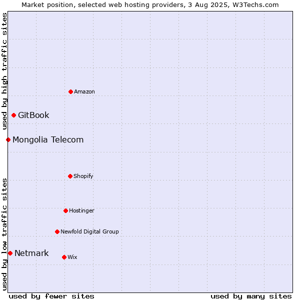 Market position of GitBook vs. Netmark vs. Mongolia Telecom