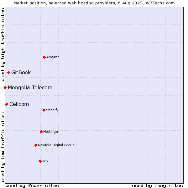 Market position of GitBook vs. Cellcom vs. Mongolia Telecom