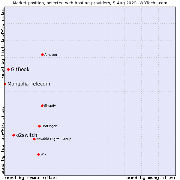 Market position of o2switch vs. GitBook vs. Mongolia Telecom