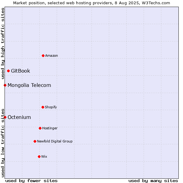 Market position of GitBook vs. Octenium vs. Mongolia Telecom