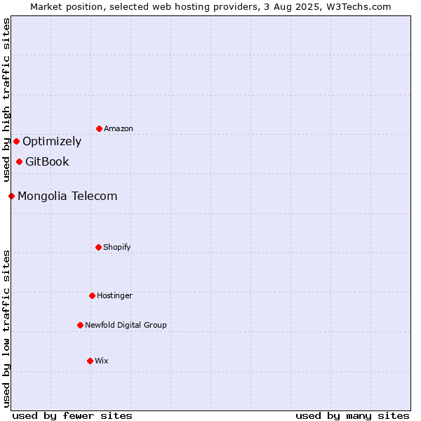 Market position of GitBook vs. Optimizely vs. Mongolia Telecom
