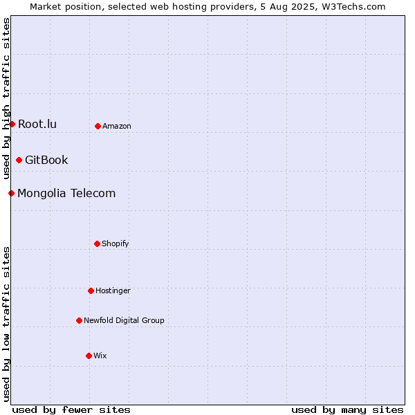 Market position of GitBook vs. Root.lu vs. Mongolia Telecom