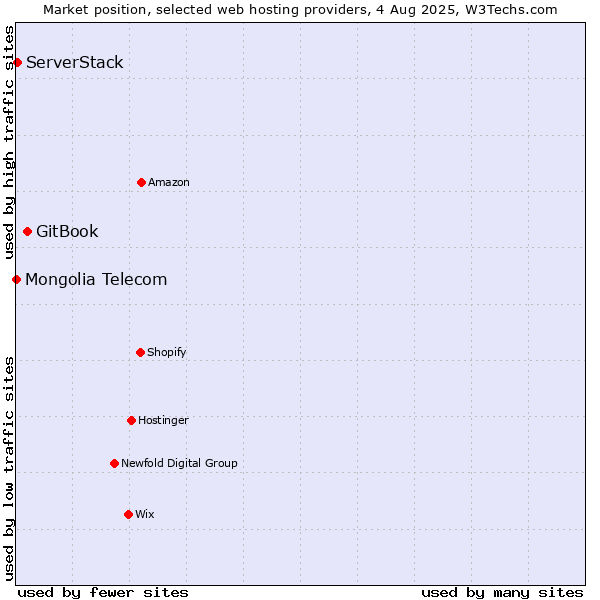 Market position of GitBook vs. ServerStack vs. Mongolia Telecom