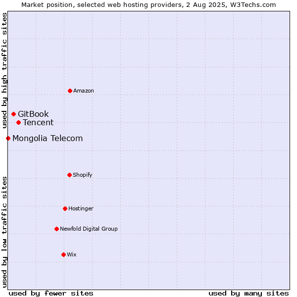 Market position of Tencent vs. GitBook vs. Mongolia Telecom