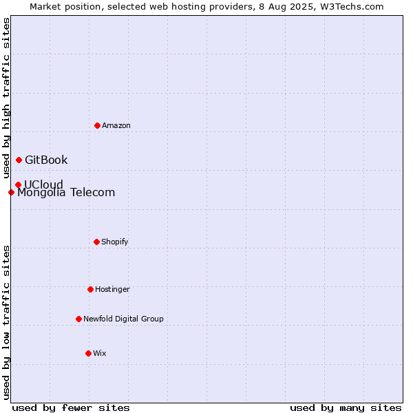 Market position of GitBook vs. UCloud vs. Mongolia Telecom