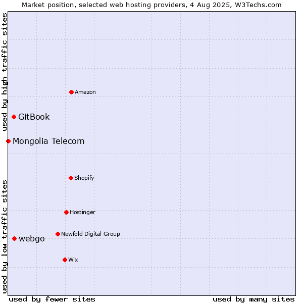 Market position of webgo vs. GitBook vs. Mongolia Telecom