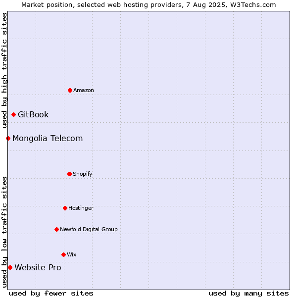 Market position of GitBook vs. Website Pro vs. Mongolia Telecom
