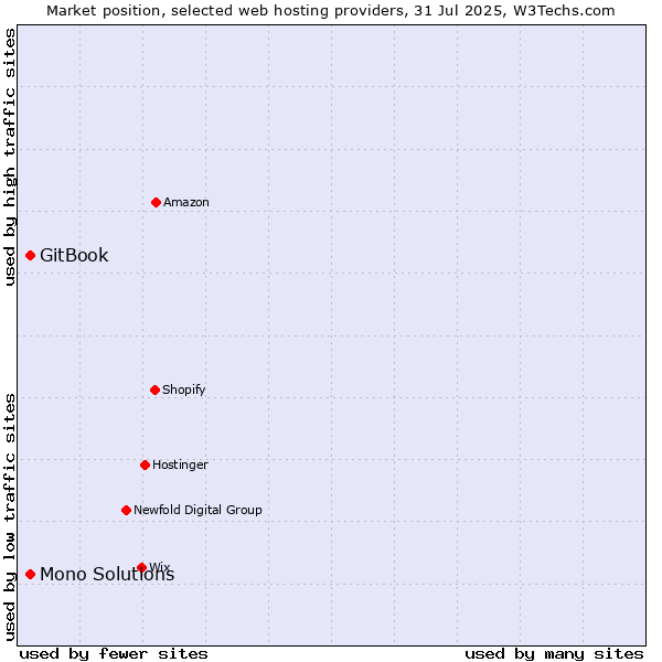 Market position of GitBook vs. Mono Solutions