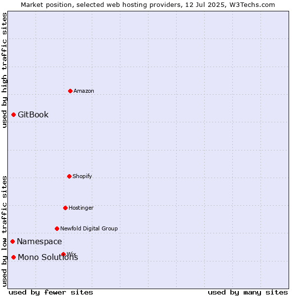 Market position of GitBook vs. Mono Solutions vs. Namespace