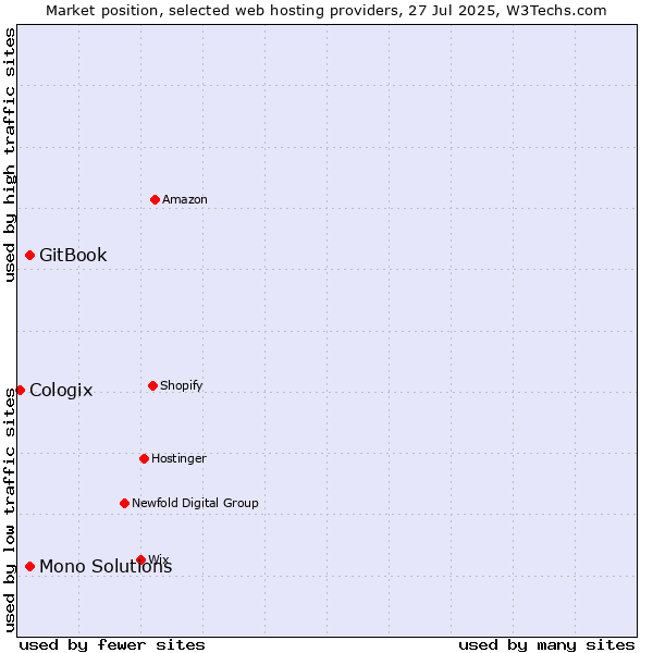 Market position of GitBook vs. Mono Solutions vs. Cologix