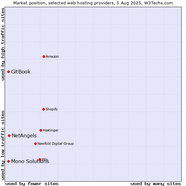 Market position of NetAngels vs. GitBook vs. Mono Solutions
