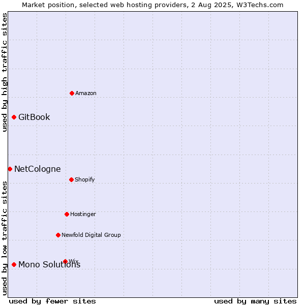Market position of GitBook vs. Mono Solutions vs. NetCologne