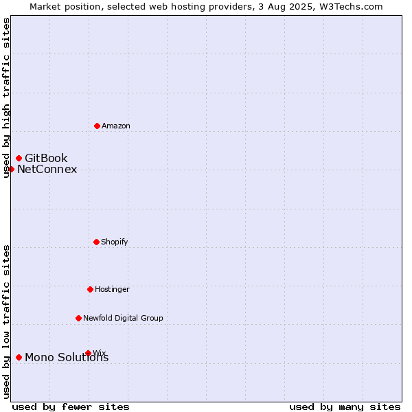 Market position of GitBook vs. Mono Solutions vs. NetConnex