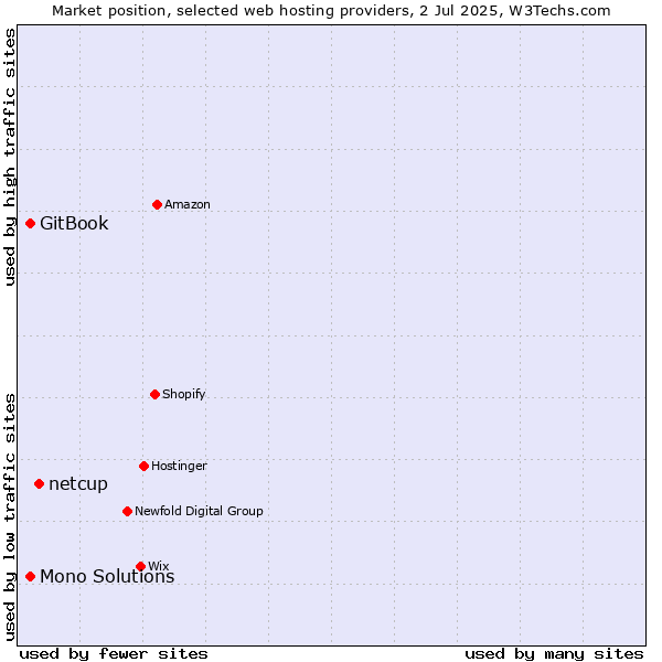 Market position of netcup vs. GitBook vs. Mono Solutions