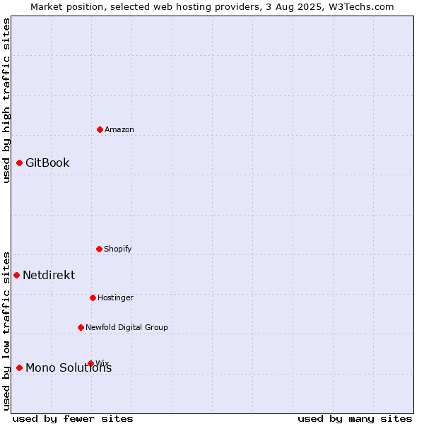 Market position of GitBook vs. Mono Solutions vs. Netdirekt