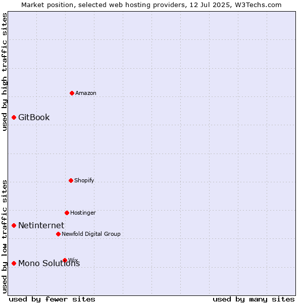 Market position of Netinternet vs. GitBook vs. Mono Solutions