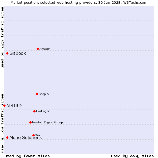 Market position of GitBook vs. Mono Solutions vs. NetIRD