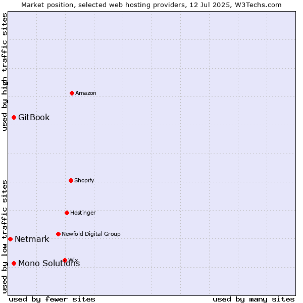 Market position of GitBook vs. Mono Solutions vs. Netmark