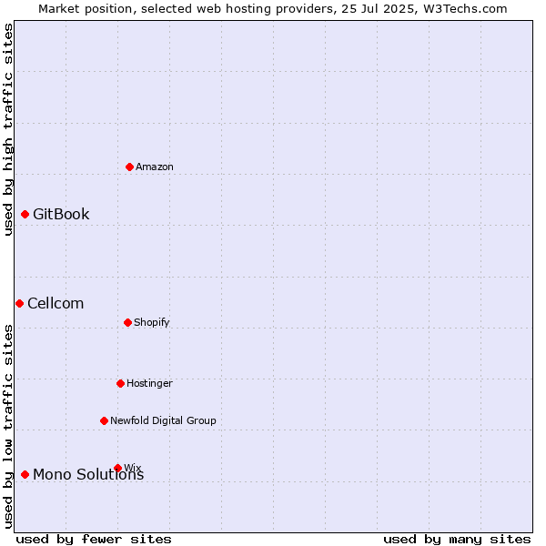 Market position of GitBook vs. Mono Solutions vs. Cellcom