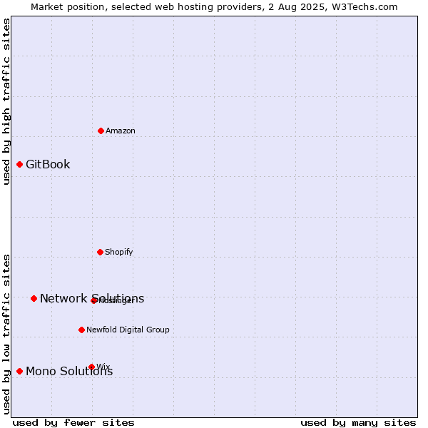 Market position of Network Solutions vs. GitBook vs. Mono Solutions