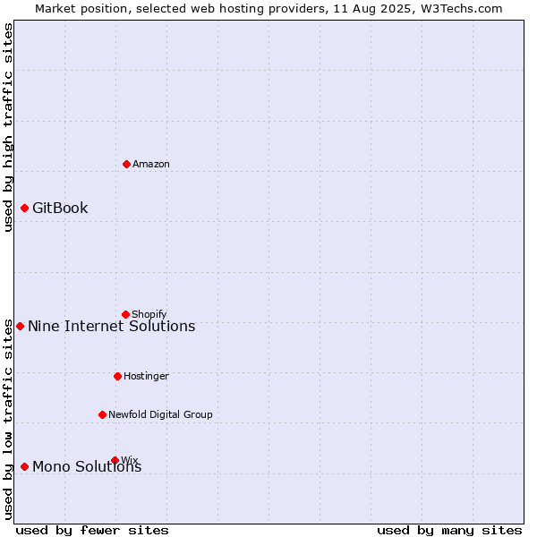 Market position of GitBook vs. Mono Solutions vs. Nine Internet Solutions