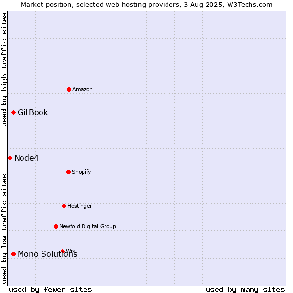 Market position of GitBook vs. Mono Solutions vs. Node4