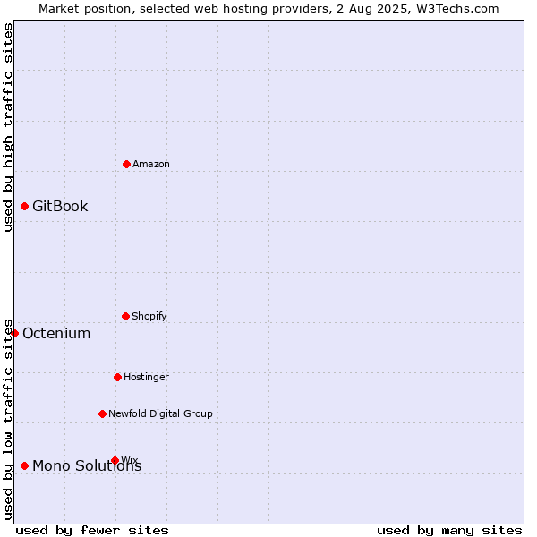 Market position of GitBook vs. Mono Solutions vs. Octenium