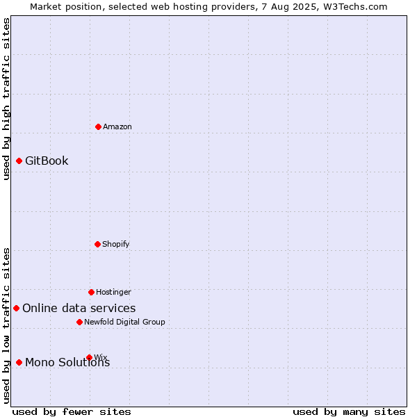 Market position of GitBook vs. Mono Solutions vs. Online data services