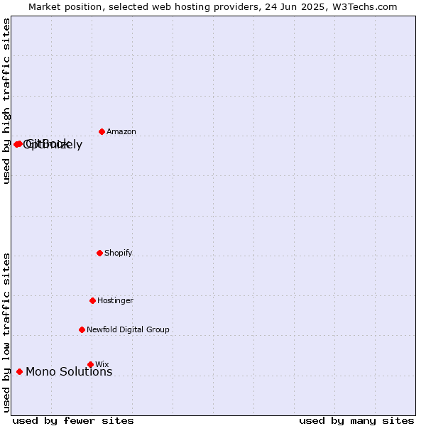 Market position of GitBook vs. Mono Solutions vs. Optimizely