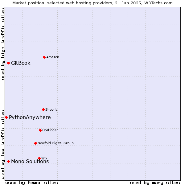Market position of GitBook vs. Mono Solutions vs. PythonAnywhere