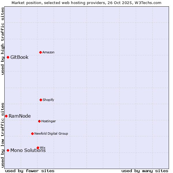 Market position of GitBook vs. Mono Solutions vs. RamNode