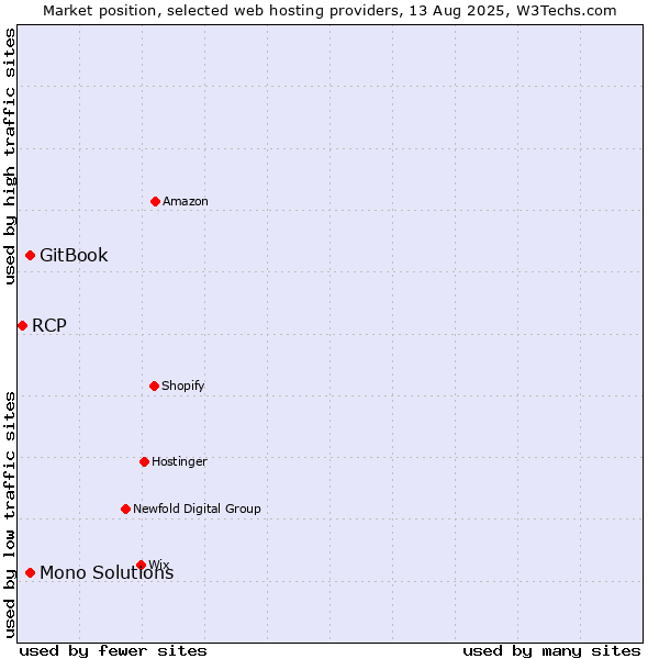 Market position of GitBook vs. Mono Solutions vs. RCP