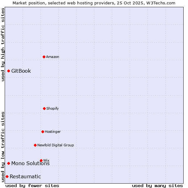 Market position of GitBook vs. Mono Solutions vs. Restaumatic