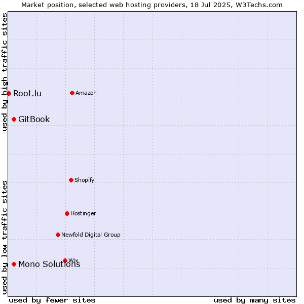 Market position of GitBook vs. Mono Solutions vs. Root.lu