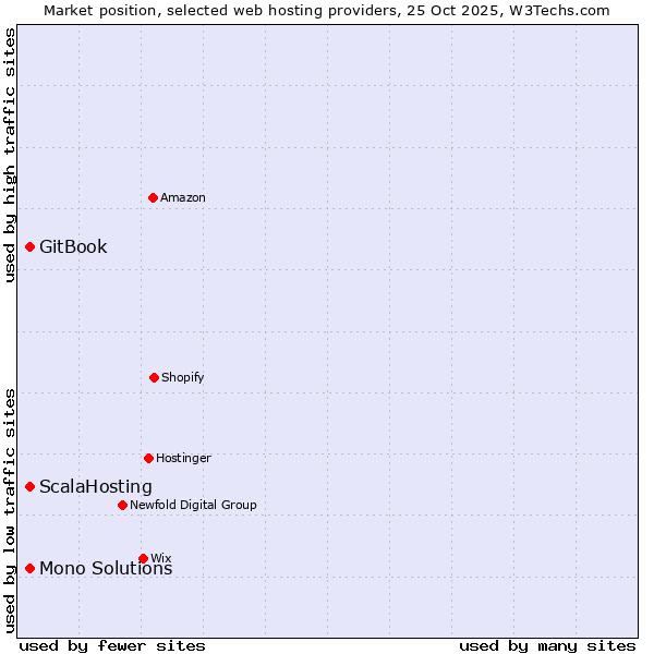 Market position of GitBook vs. Mono Solutions vs. ScalaHosting