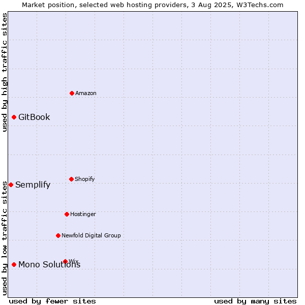 Market position of GitBook vs. Mono Solutions vs. Semplify