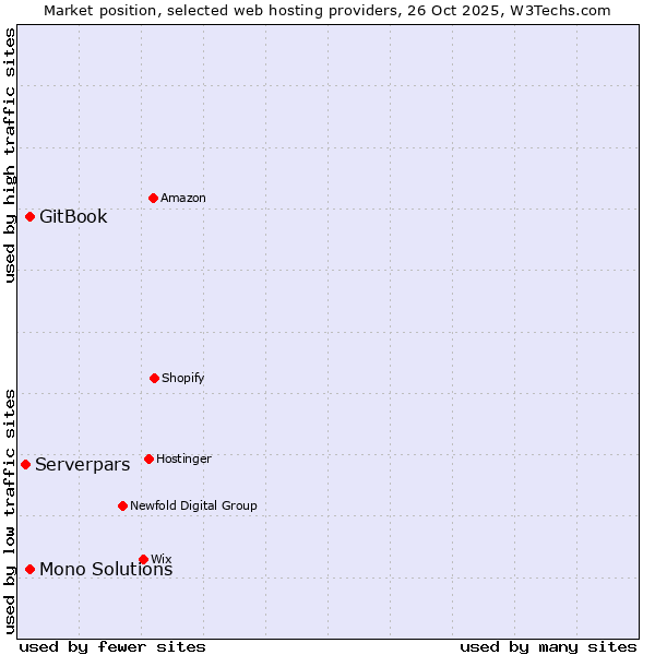 Market position of GitBook vs. Mono Solutions vs. Serverpars