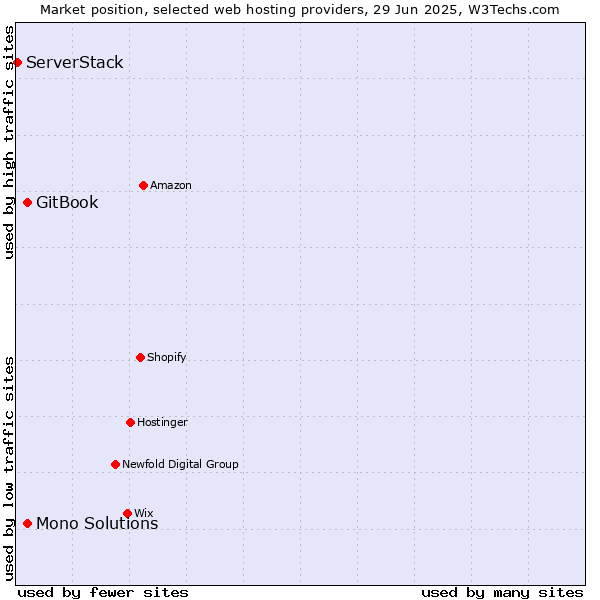 Market position of GitBook vs. Mono Solutions vs. ServerStack