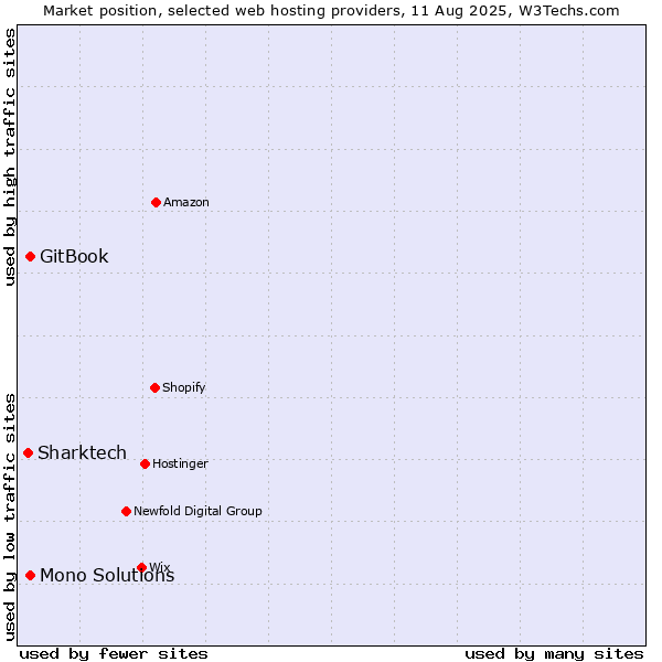 Market position of GitBook vs. Mono Solutions vs. Sharktech