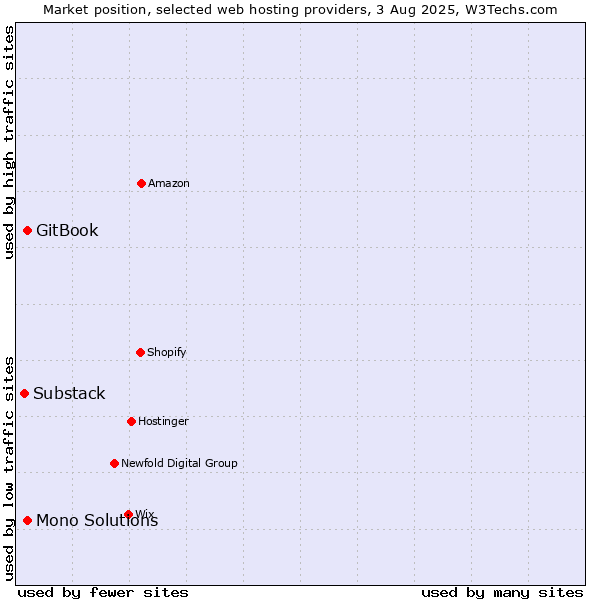 Market position of GitBook vs. Mono Solutions vs. Substack