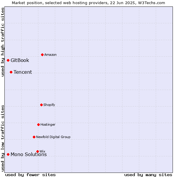 Market position of Tencent vs. GitBook vs. Mono Solutions