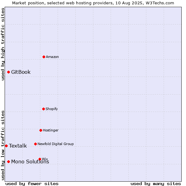 Market position of GitBook vs. Mono Solutions vs. Textalk