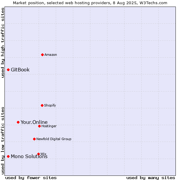 Market position of Your.Online vs. GitBook vs. Mono Solutions