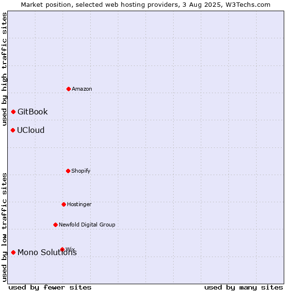 Market position of GitBook vs. Mono Solutions vs. UCloud