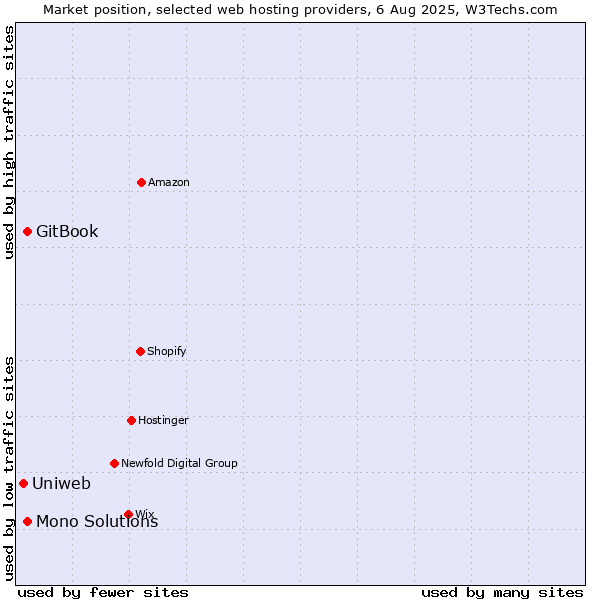 Market position of GitBook vs. Mono Solutions vs. Uniweb