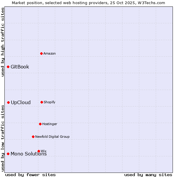Market position of UpCloud vs. GitBook vs. Mono Solutions