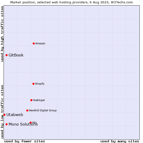 Market position of GitBook vs. Mono Solutions vs. Utabweb