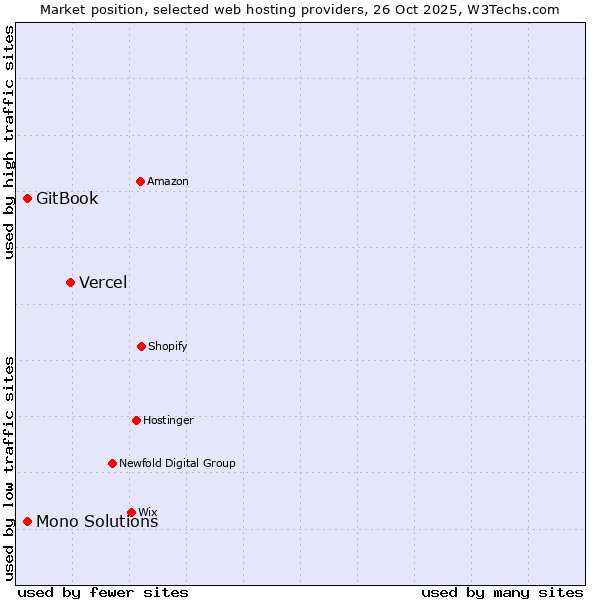 Market position of Vercel vs. GitBook vs. Mono Solutions