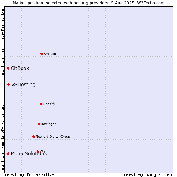 Market position of VSHosting vs. GitBook vs. Mono Solutions
